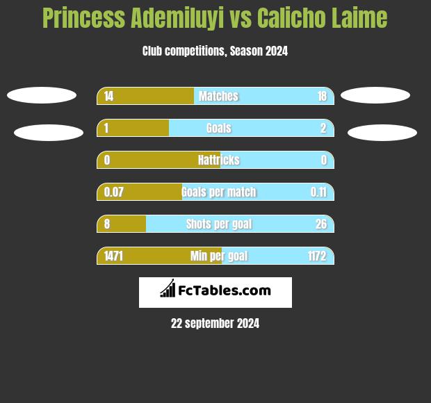 Princess Ademiluyi vs Calicho Laime h2h player stats