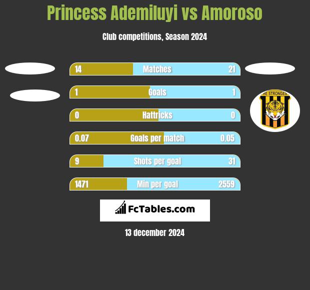 Princess Ademiluyi vs Amoroso h2h player stats