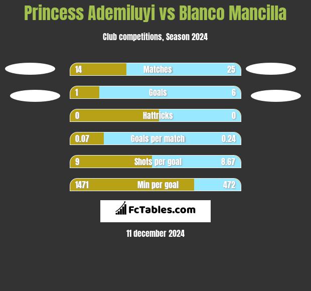 Princess Ademiluyi vs Blanco Mancilla h2h player stats