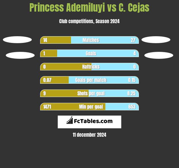 Princess Ademiluyi vs C. Cejas h2h player stats