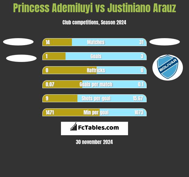 Princess Ademiluyi vs Justiniano Arauz h2h player stats