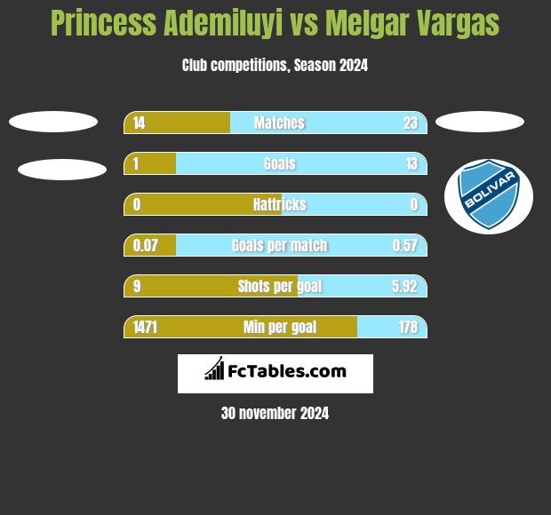 Princess Ademiluyi vs Melgar Vargas h2h player stats