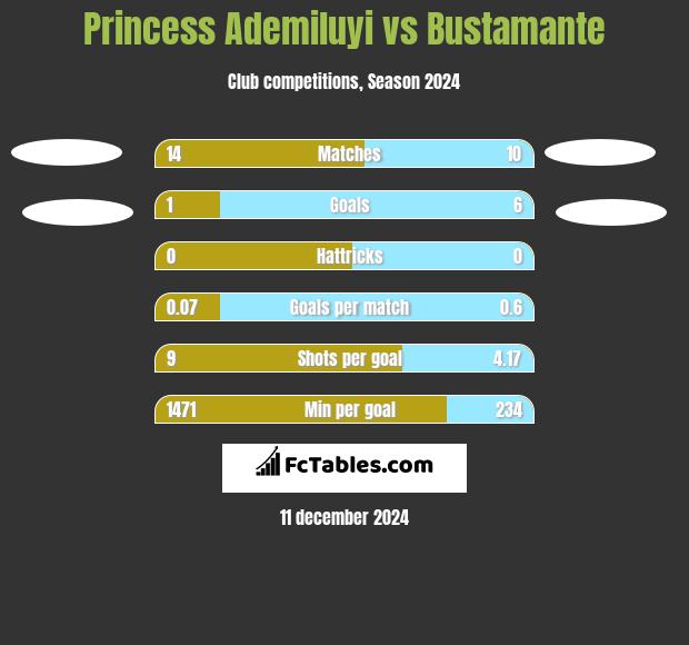 Princess Ademiluyi vs Bustamante h2h player stats