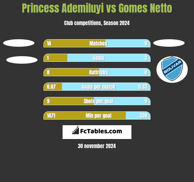 Princess Ademiluyi vs Gomes Netto h2h player stats