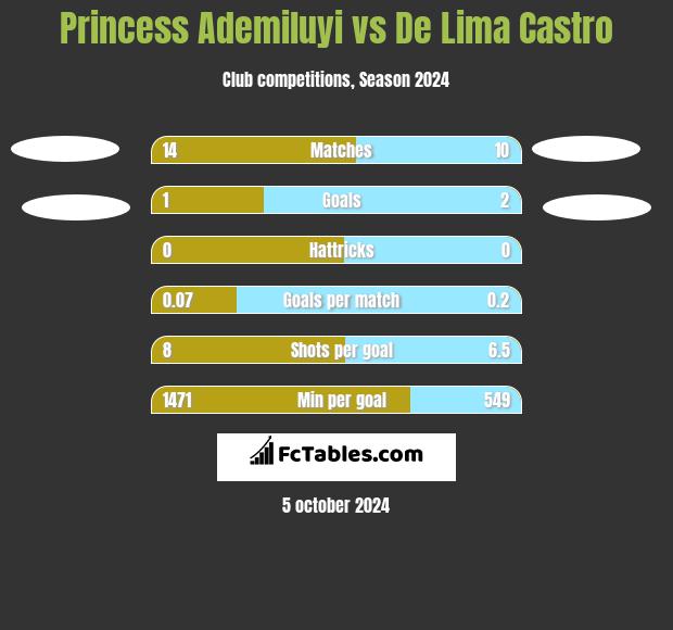 Princess Ademiluyi vs De Lima Castro h2h player stats