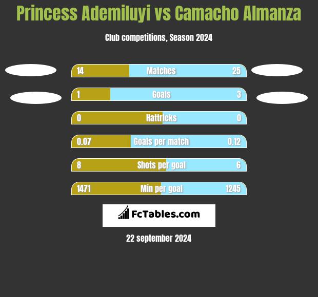 Princess Ademiluyi vs Camacho Almanza h2h player stats