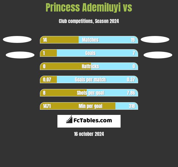 Princess Ademiluyi vs  h2h player stats