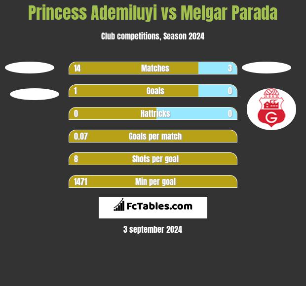 Princess Ademiluyi vs Melgar Parada h2h player stats