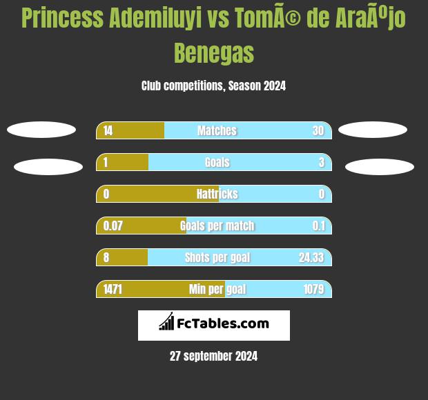 Princess Ademiluyi vs TomÃ© de AraÃºjo Benegas h2h player stats