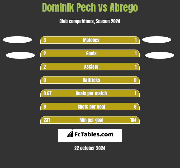 Dominik Pech vs Abrego h2h player stats