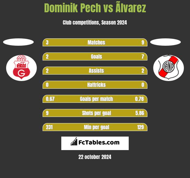 Dominik Pech vs Ãlvarez h2h player stats