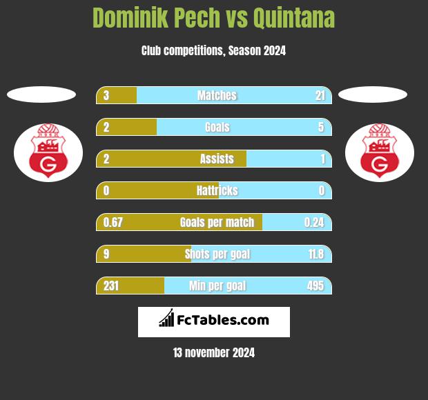 Dominik Pech vs Quintana h2h player stats