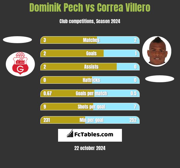 Dominik Pech vs Correa Villero h2h player stats