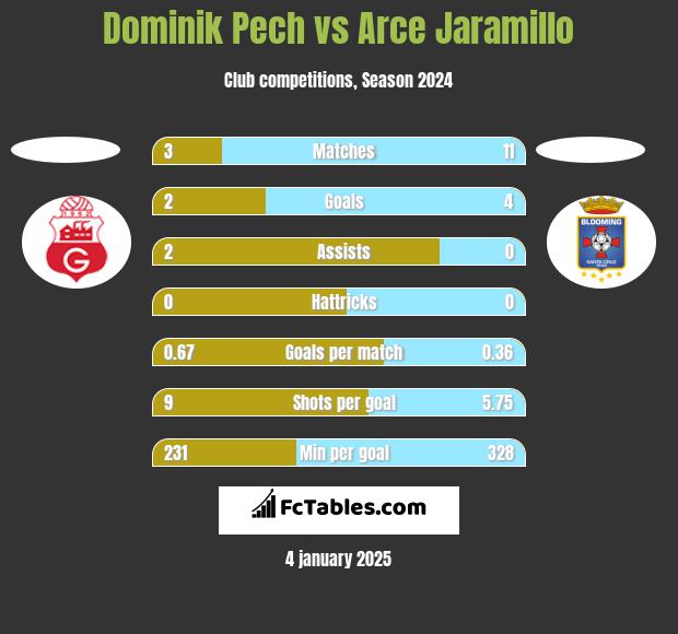 Dominik Pech vs Arce Jaramillo h2h player stats