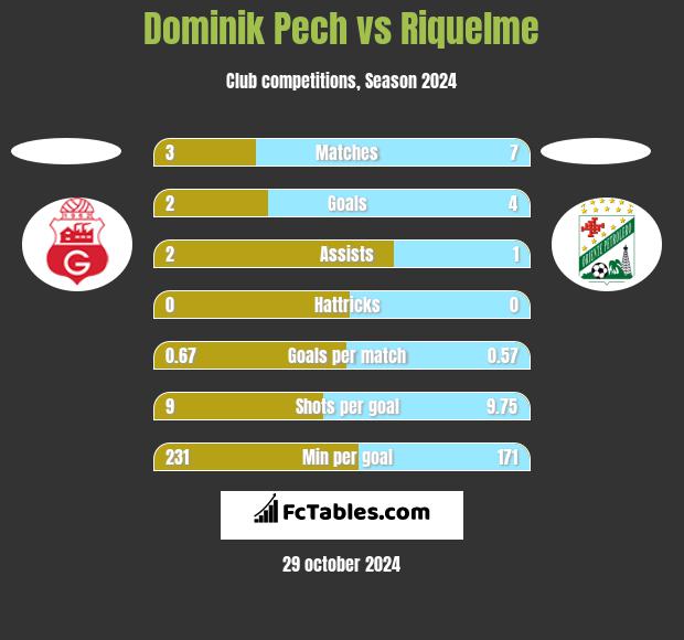 Dominik Pech vs Riquelme h2h player stats