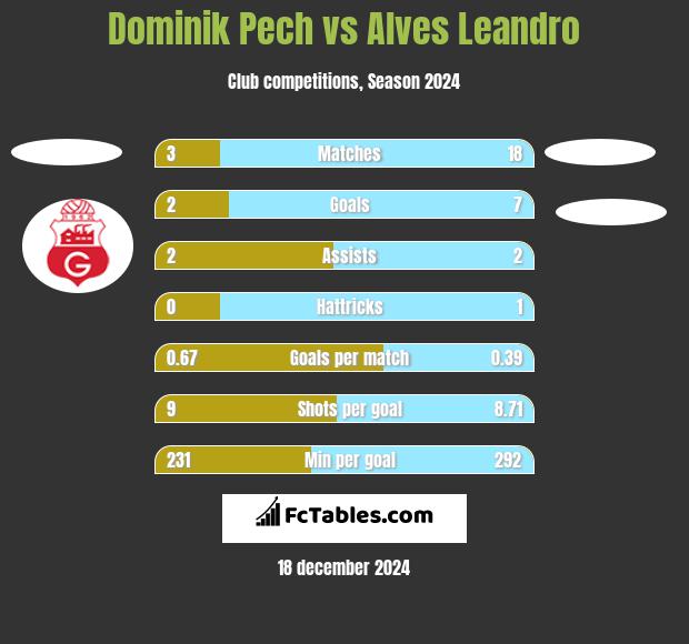 Dominik Pech vs Alves Leandro h2h player stats