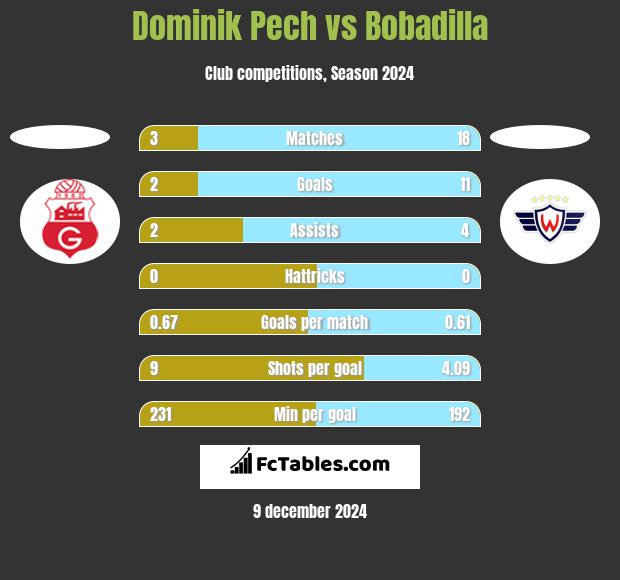 Dominik Pech vs Bobadilla h2h player stats