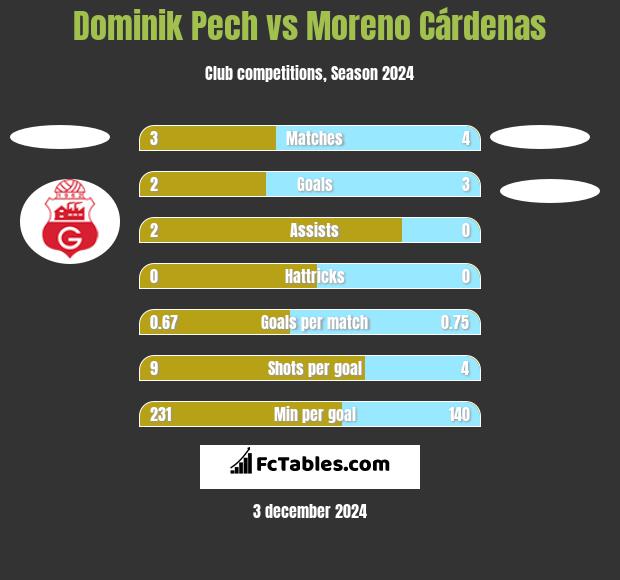 Dominik Pech vs Moreno Cárdenas h2h player stats