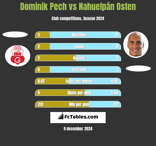 Dominik Pech vs Nahuelpán Osten h2h player stats