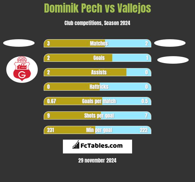 Dominik Pech vs Vallejos h2h player stats