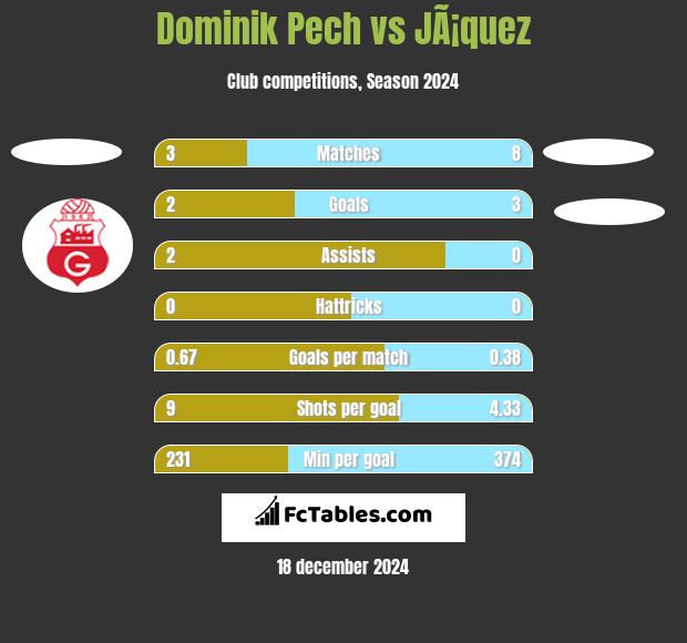 Dominik Pech vs JÃ¡quez h2h player stats