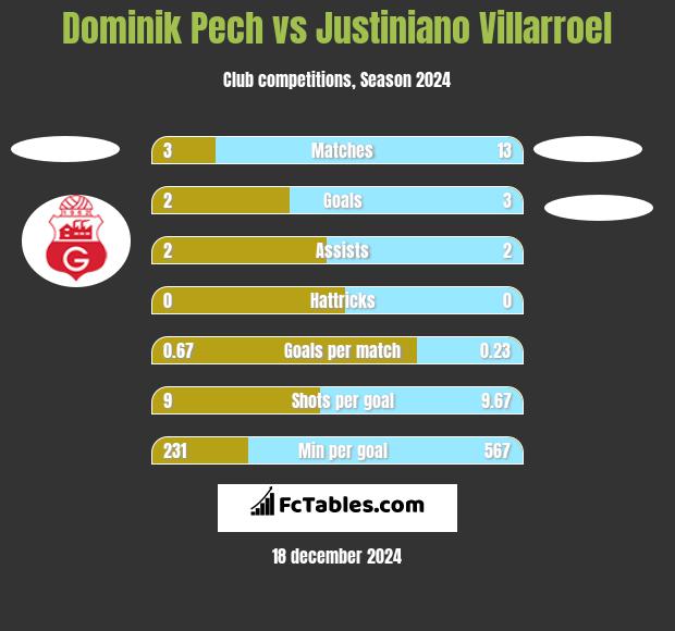 Dominik Pech vs Justiniano Villarroel h2h player stats