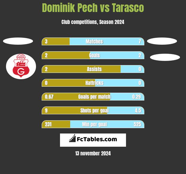 Dominik Pech vs Tarasco h2h player stats