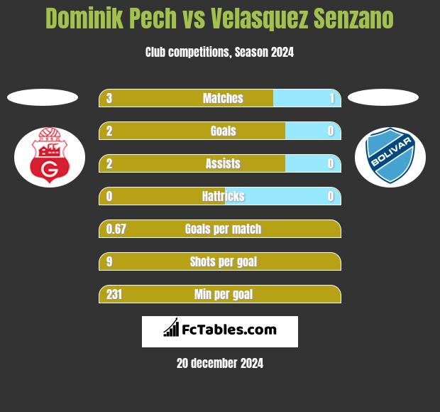 Dominik Pech vs Velasquez Senzano h2h player stats