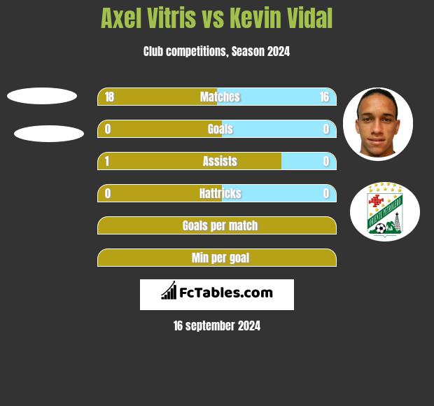 Axel Vitris vs Kevin Vidal h2h player stats