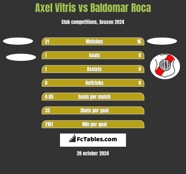 Axel Vitris vs Baldomar Roca h2h player stats