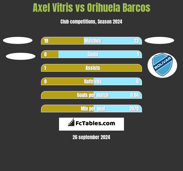 Axel Vitris vs Orihuela Barcos h2h player stats