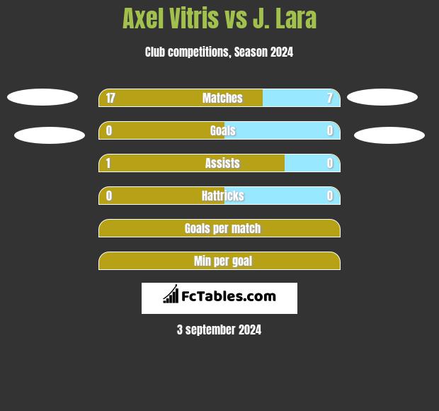 Axel Vitris vs J. Lara h2h player stats