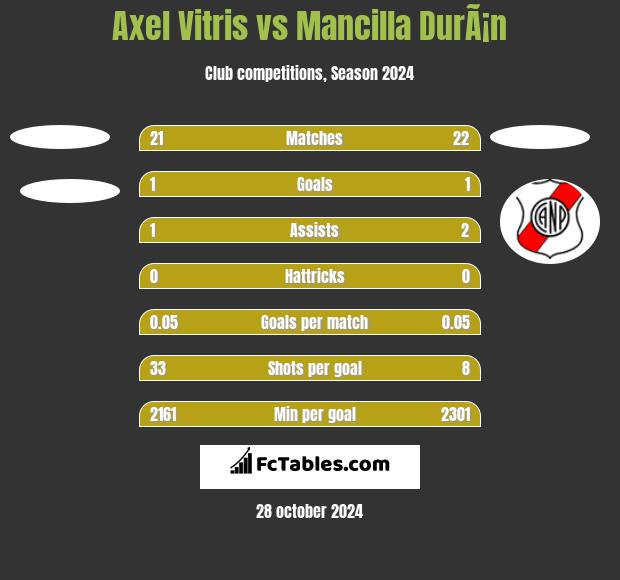 Axel Vitris vs Mancilla DurÃ¡n h2h player stats