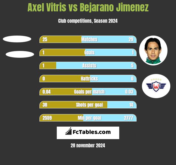 Axel Vitris vs Bejarano Jimenez h2h player stats