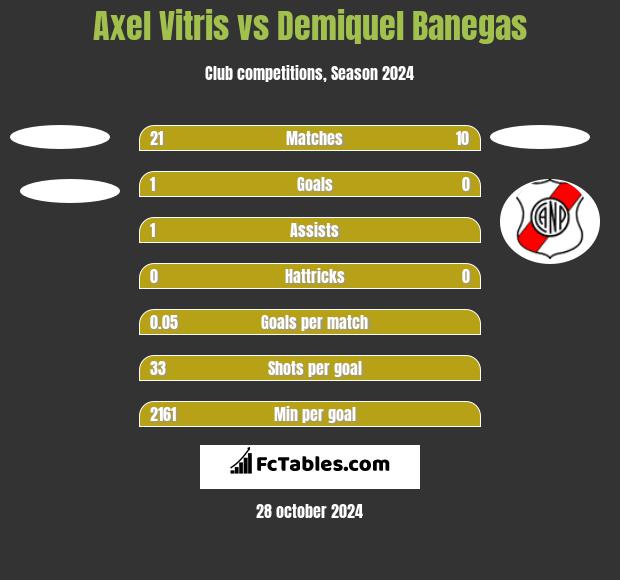 Axel Vitris vs Demiquel Banegas h2h player stats