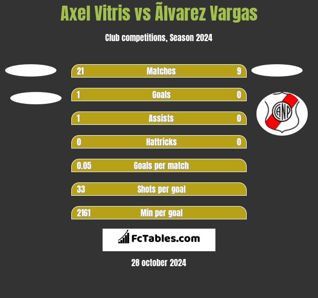 Axel Vitris vs Ãlvarez Vargas h2h player stats