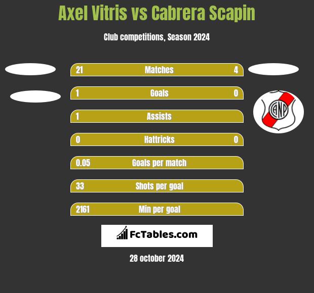 Axel Vitris vs Cabrera Scapin h2h player stats