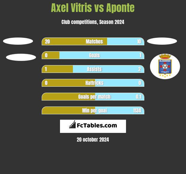 Axel Vitris vs Aponte h2h player stats