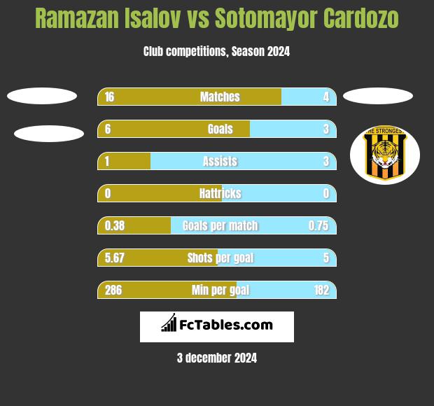 Ramazan Isalov vs Sotomayor Cardozo h2h player stats