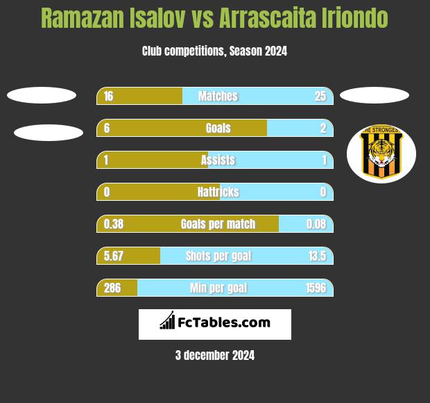 Ramazan Isalov vs Arrascaita Iriondo h2h player stats