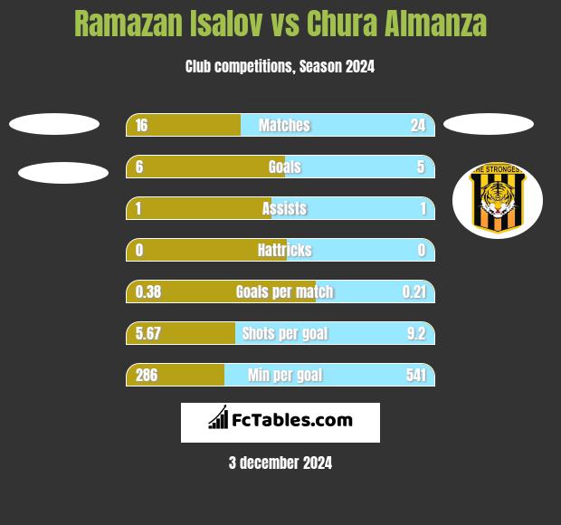 Ramazan Isalov vs Chura Almanza h2h player stats