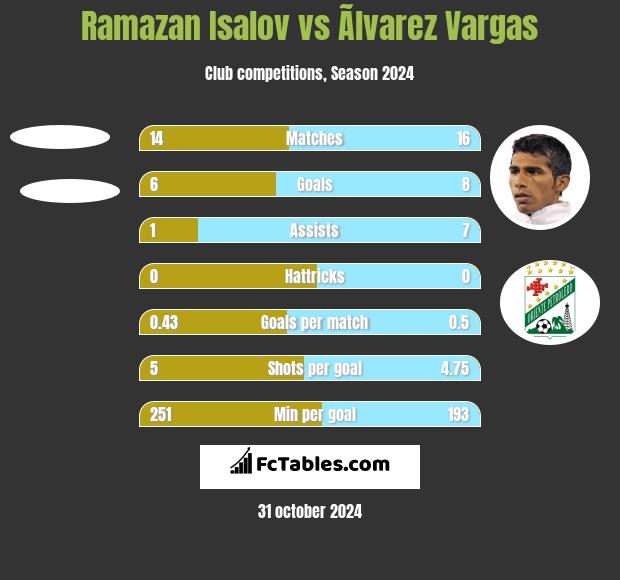 Ramazan Isalov vs Ãlvarez Vargas h2h player stats