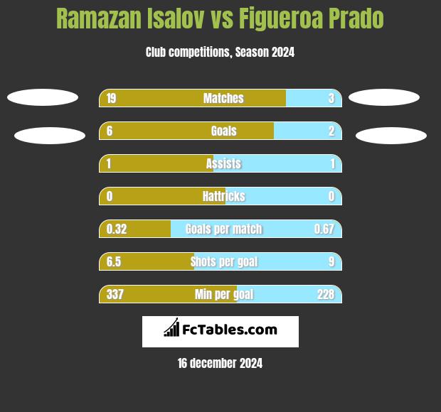 Ramazan Isalov vs Figueroa Prado h2h player stats