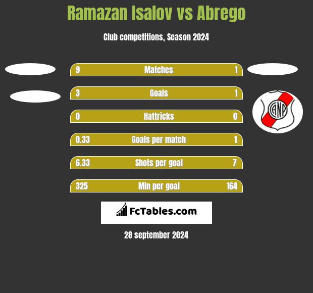 Ramazan Isalov vs Abrego h2h player stats