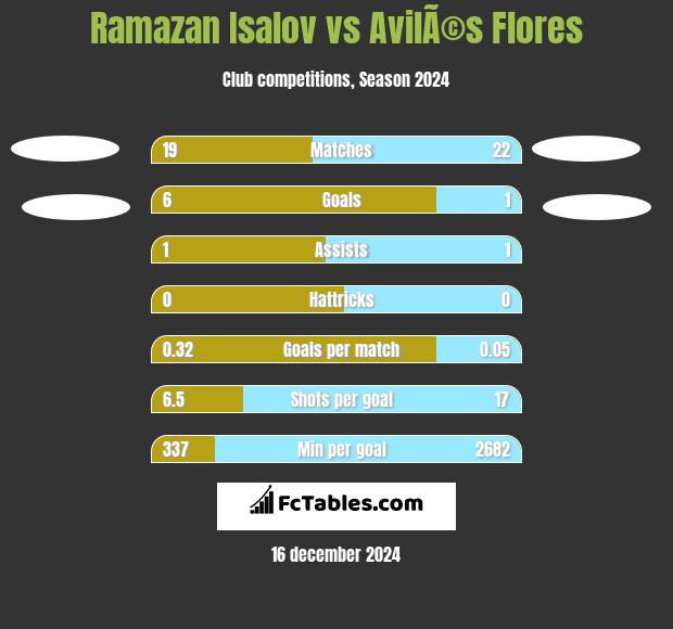 Ramazan Isalov vs AvilÃ©s Flores h2h player stats