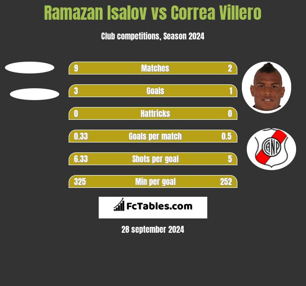 Ramazan Isalov vs Correa Villero h2h player stats