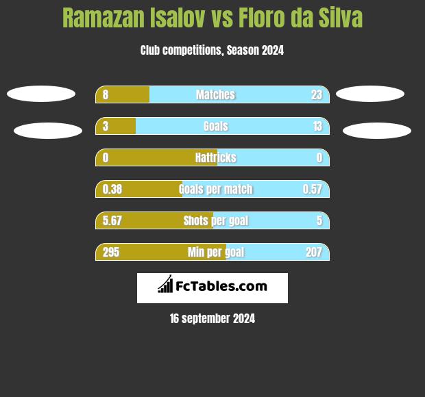 Ramazan Isalov vs Floro da Silva h2h player stats