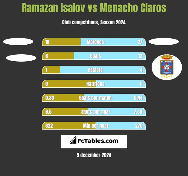 Ramazan Isalov vs Menacho Claros h2h player stats