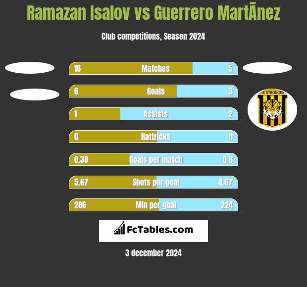 Ramazan Isalov vs Guerrero MartÃ­nez h2h player stats