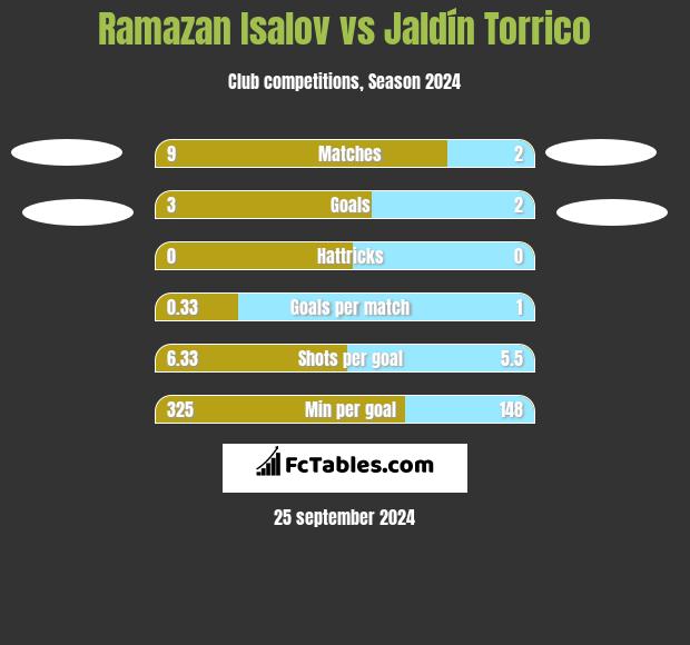 Ramazan Isalov vs Jaldín Torrico h2h player stats